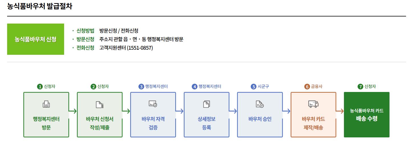 2025년 농식품 바우처 발급절차