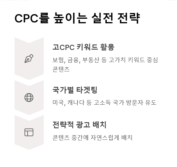 CPC를 높이는 실전 전략