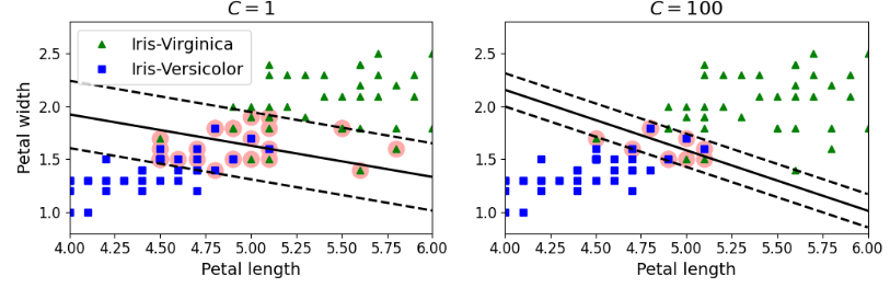 Results of two LinearSVC