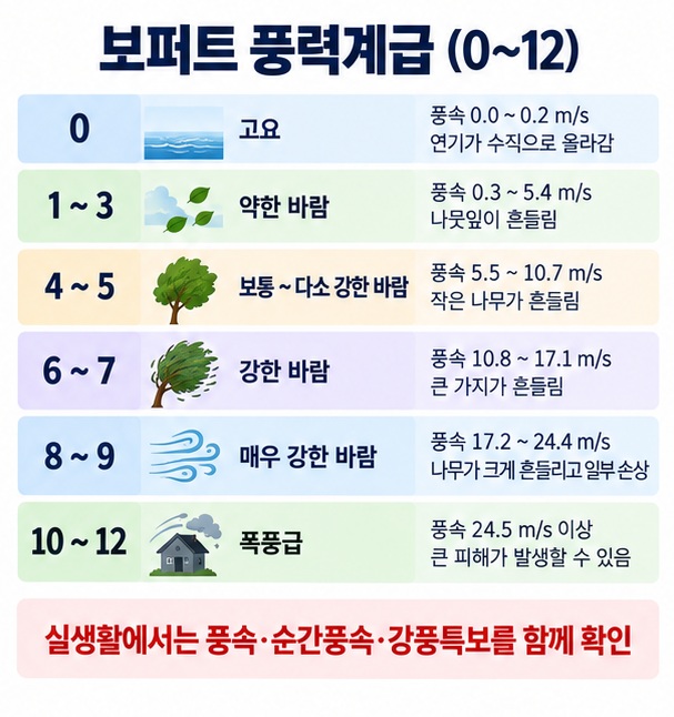 보퍼트 풍력계급 0에서 12까지의 세기와 나무, 파도, 보행 변화로 바람 강도를 설명한 이미지