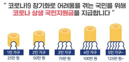 코로나-상생-지원금-금액