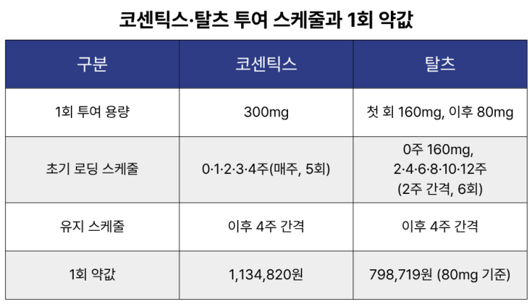 건선 코센틱스&middot;탈츠 투여 스케줄과 1회 약값