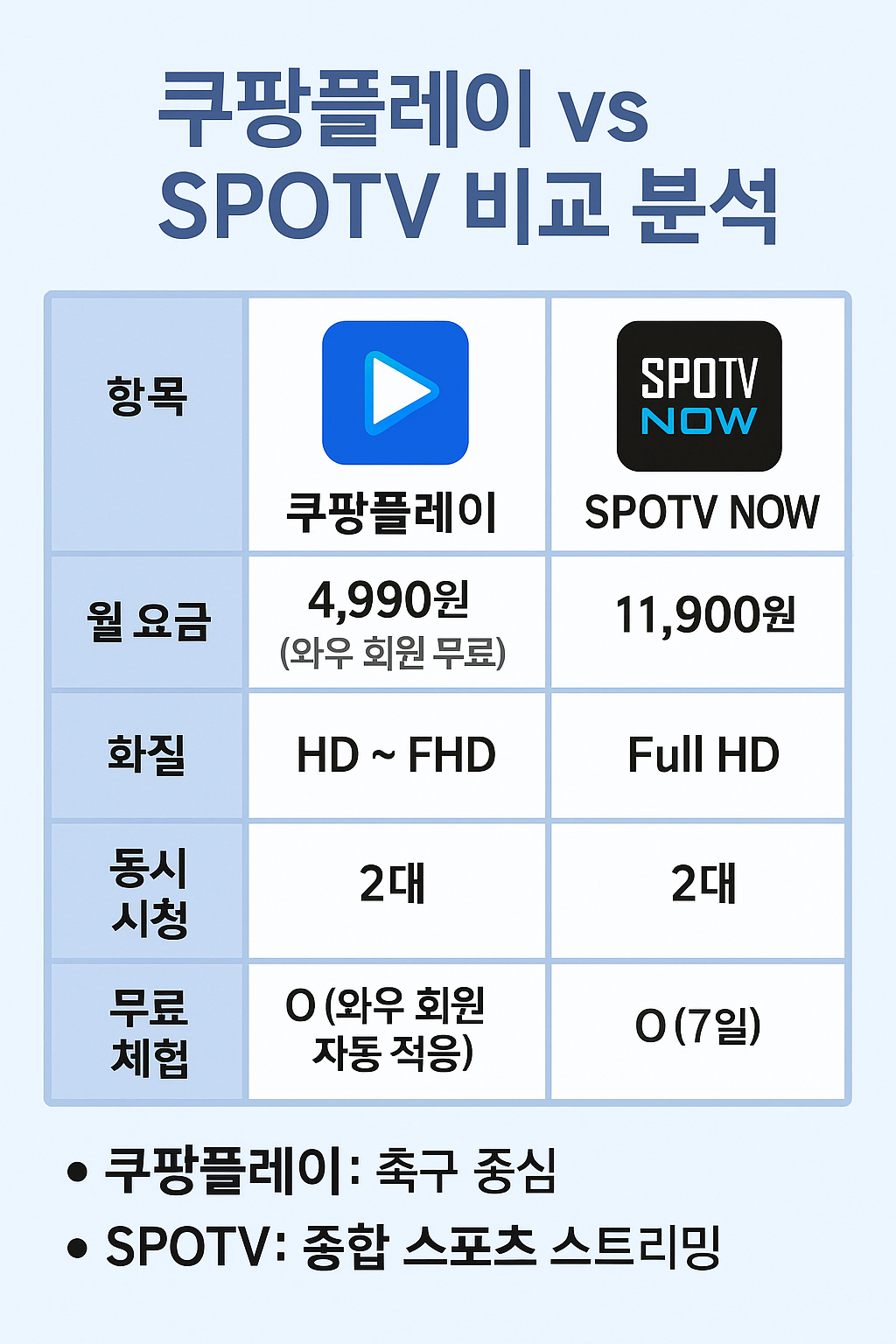쿠팡플레이 vs SPOTV 비교 분석