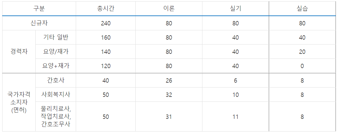 요양보호사 자격증 취득방법 중 신규 및 경력자 교육과정 교육시간 정리표