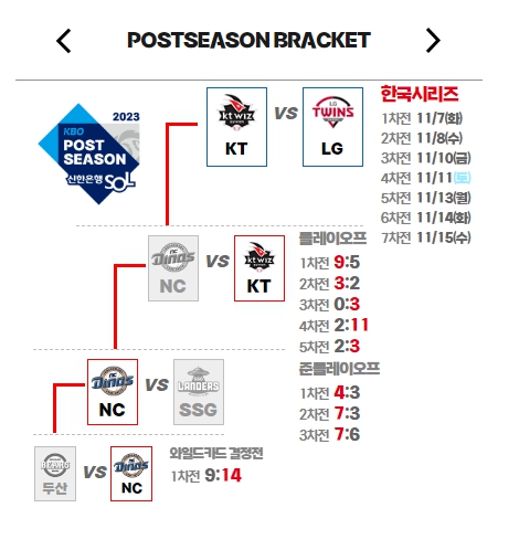 2023 프로야구 포스트 시즌 경기 결과 이미지