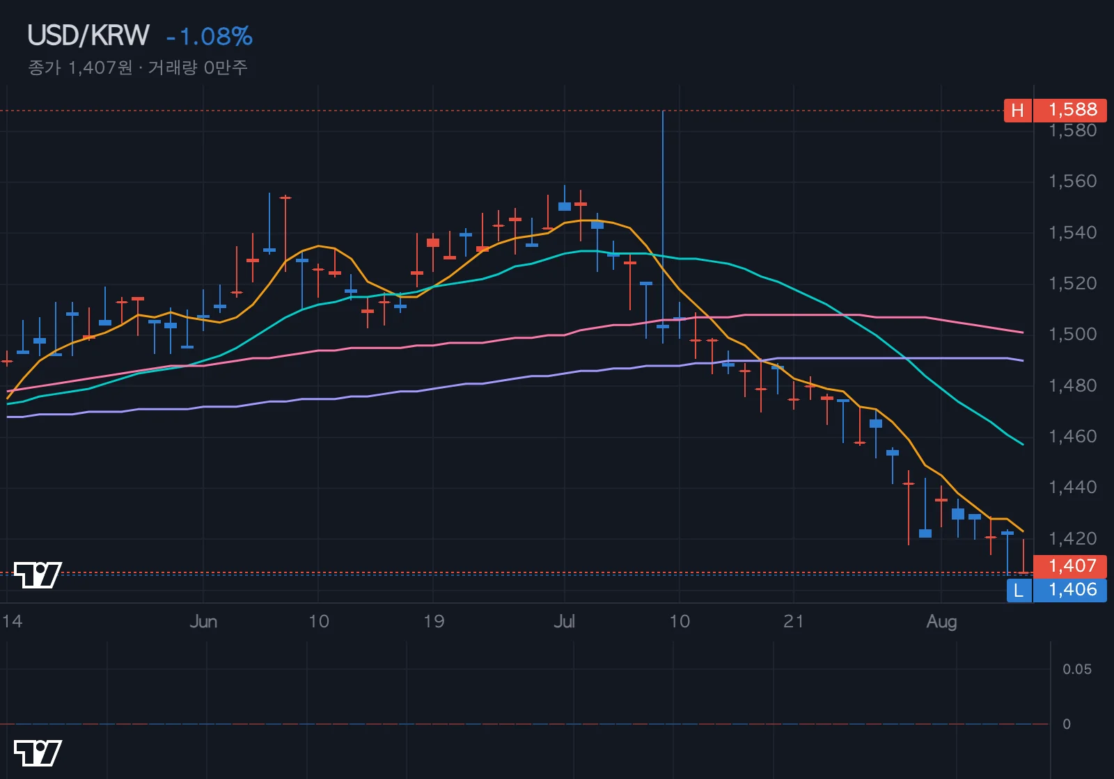 USD/KRW 환율 차트