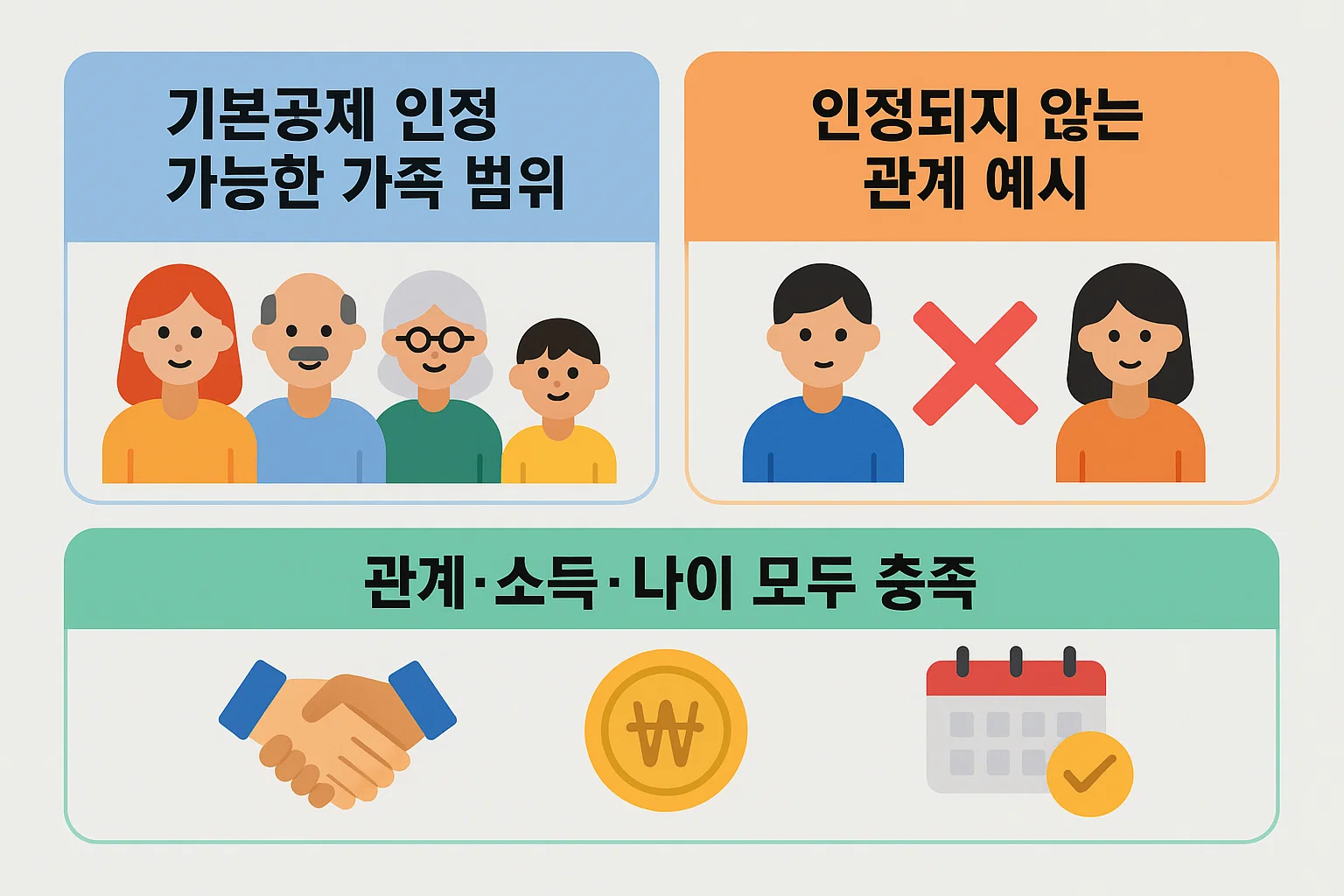 2025년 연말정산에서 기본공제 인정이 가능한 가족 범위, 제외되는 관계 예시, 관계&middot;소득&middot;나이 충족 조건을 모두 한눈에 확인할 수 있는 인포그래픽입니다.