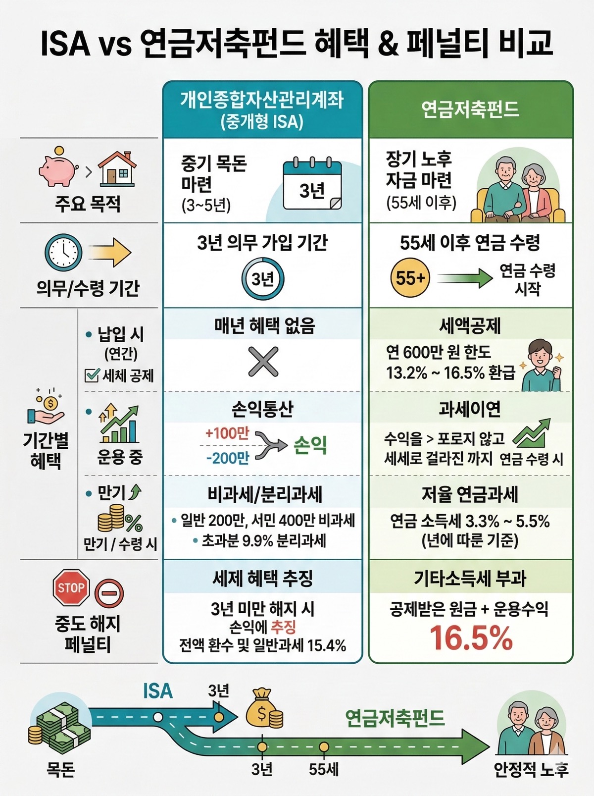 ISA와 연금저축펀드의 기간별 혜택과 중도 해지 페널티를 비교한 깔끔한 표 형식의 인포그래픽