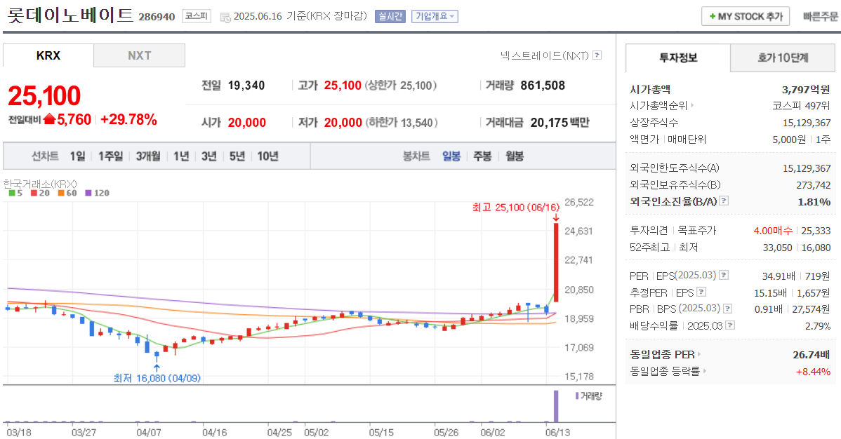 롯데이노베이트 차트