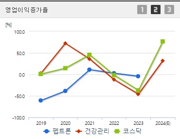 펩트론 영업이익증가율