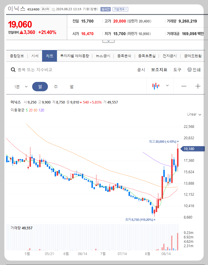 이닉스 주가 분석