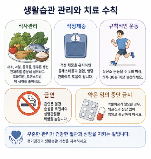 채소와 통곡물 중심 식사, 적정체중 유지, 운동과 금연 및 필요한 약물치료로 콜레스테롤을 관리하는 방법을 설명한 이미지
