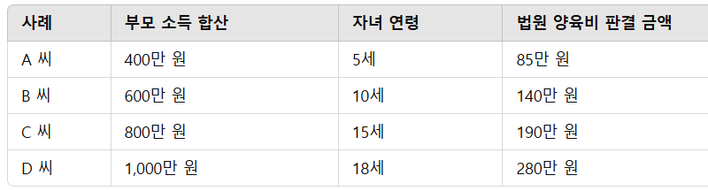 양육비 산정표