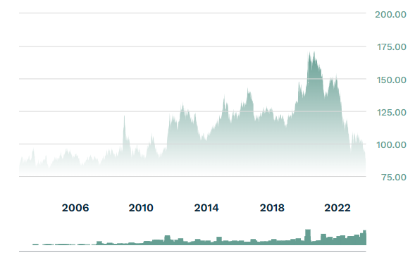 TLT차트-전체기간