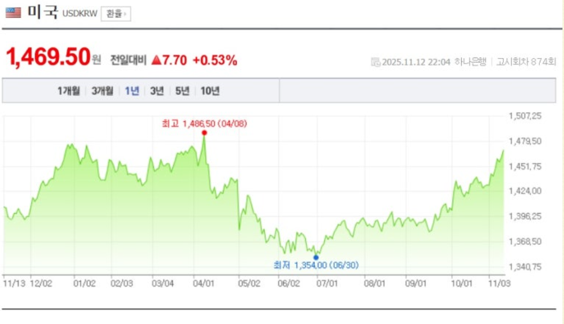 달러 환율 차트