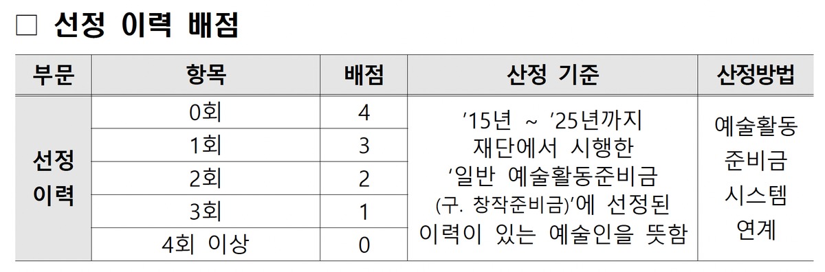 예술활동 준비금 신청