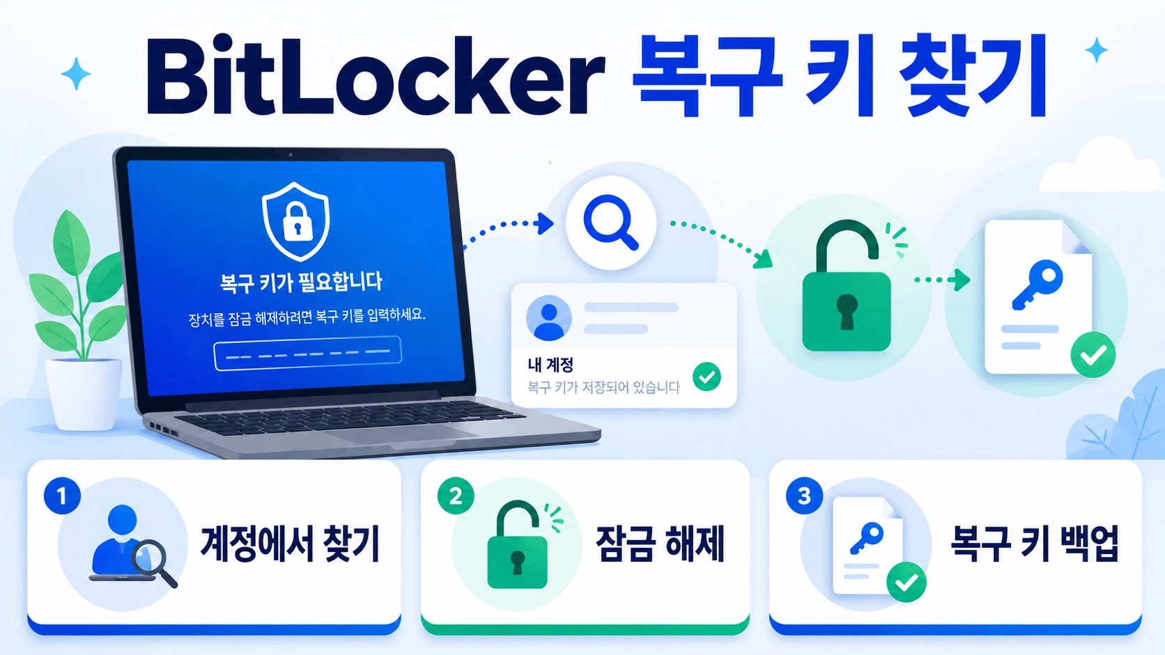 파란 BitLocker 복구 화면과 계정 조회, 잠금 해제, 복구 키 백업 흐름을 보여주는 대표 이미지