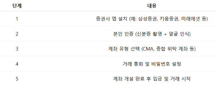 주식 계좌 개설 방법