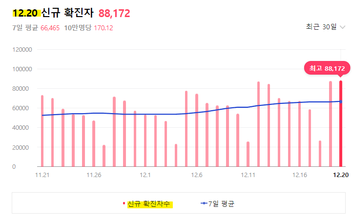 국내 코로나 일일 신규확진자 추이