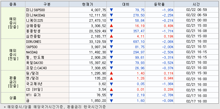 2.22 해외증시 동향