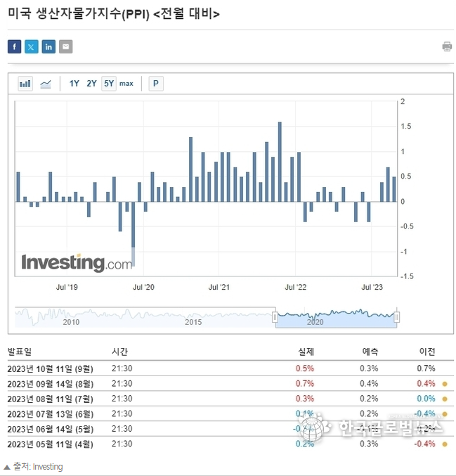 미국 생산자물가지수(PPI)