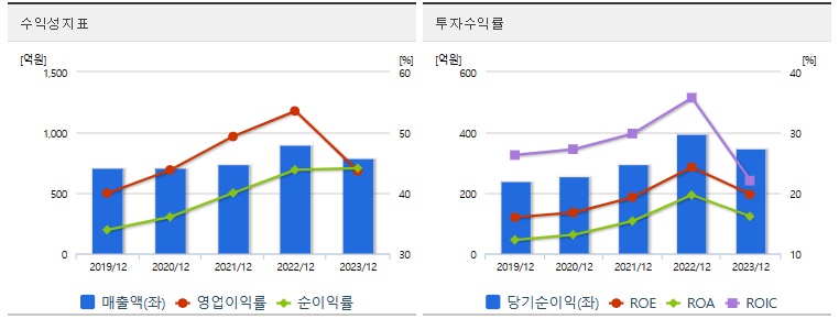 코엔텍 주가 수익성