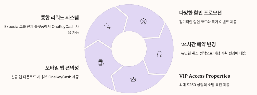 호텔스닷컴 장단점 종합 분석 섹션 정리 인포그래픽 이미지