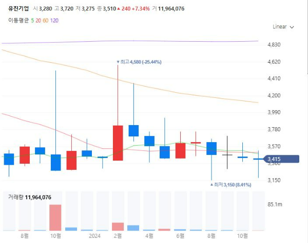 슈퍼콘크리트관련주대장주수혜주TOP5_유진기업