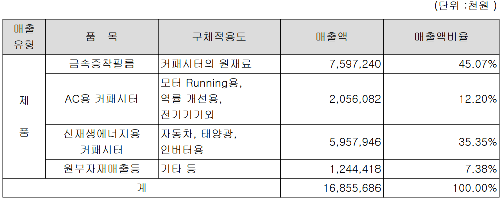 뉴인텍 - 주요 사업 부문 및 제품 현황(2022년 1분기)