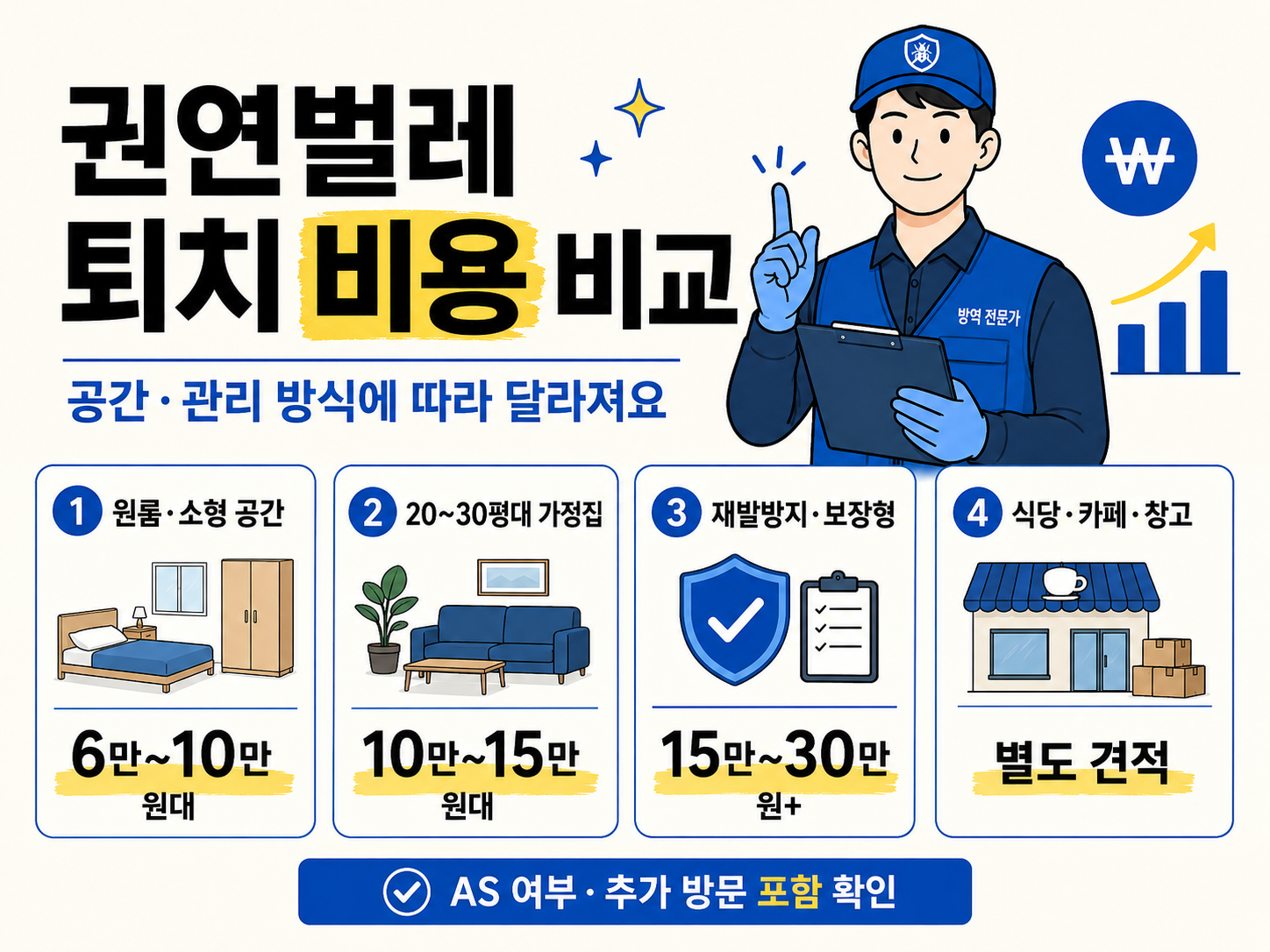 권연벌레 퇴치 비용을 원룸, 20~30평대 가정집, 재발방지 보장형, 식당과 카페 및 창고로 나누어 비교한 인포그래픽 이미지로, 공간과 관리 방식에 따라 비용이 달라진다는 내용을 보여준다.