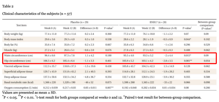 BNR17 섭취 후 허리 둘레 및 엉덩이 둘레가 감소하는 결과를 보입니다.