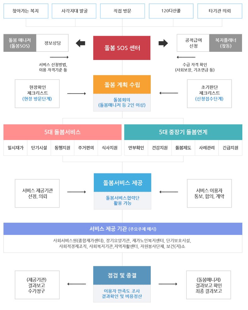 돌봄SOS센터