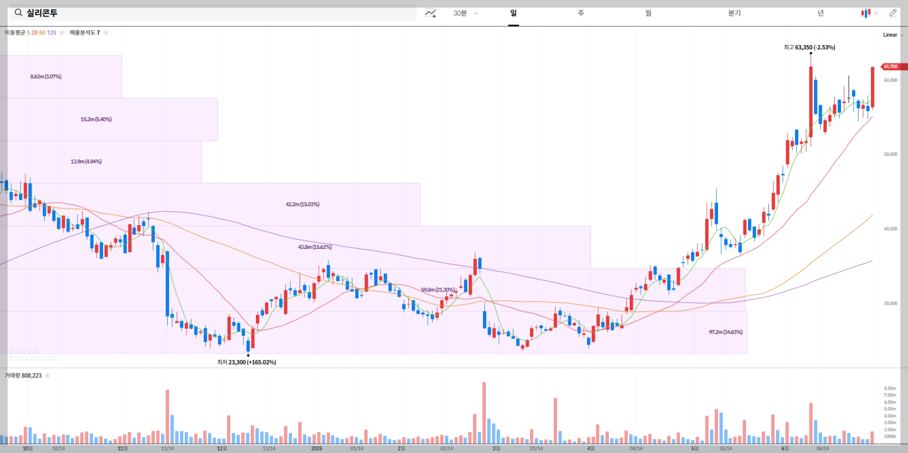 실리콘투 현재 주가 차트