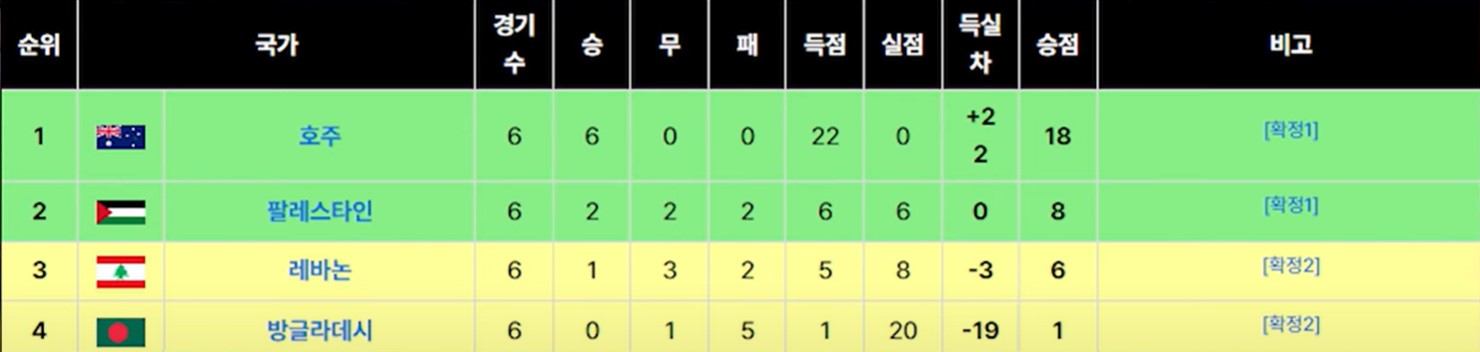09. I조 3차전예선 진출 시드_호주,팔레스타인