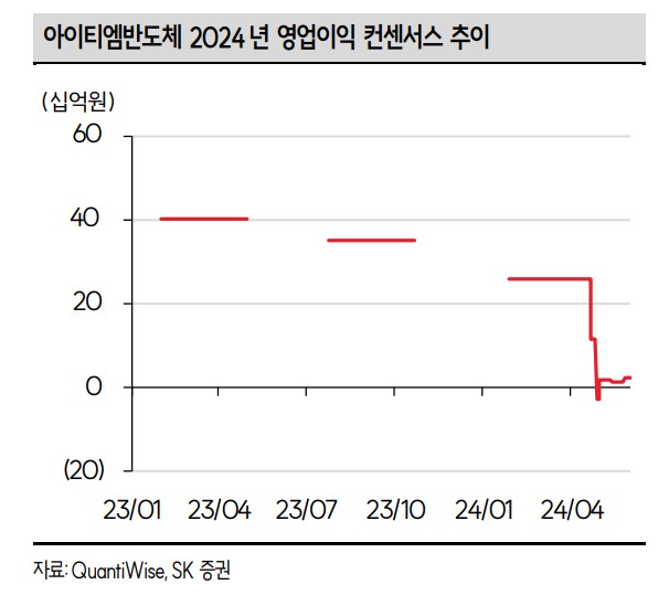 아이티엠반도체 주가전망