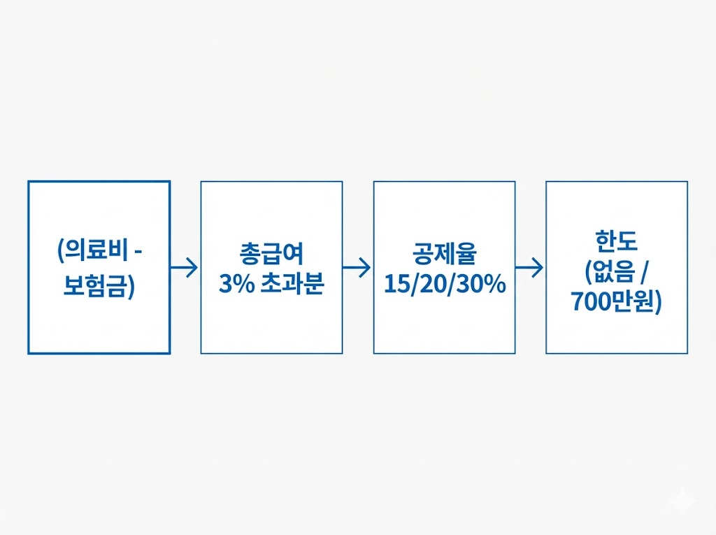 2026 연말정산 의료비공제 요약(본인/부양가족/난임&middot;장애인 등) &mdash; 한 번에 정리