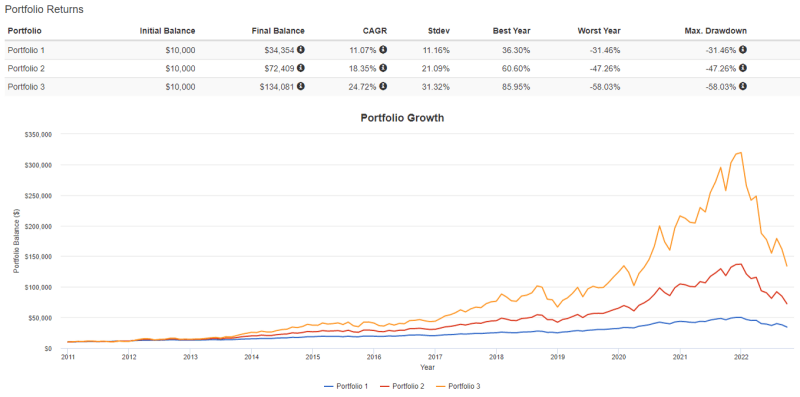 NASDAQ 레버리지 ETF 자산배분 투자 결과