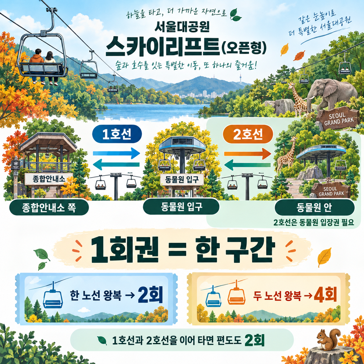 1호선과 2호선의 구간 및 한 노선 왕복 2회, 두 노선 왕복 4회 비교