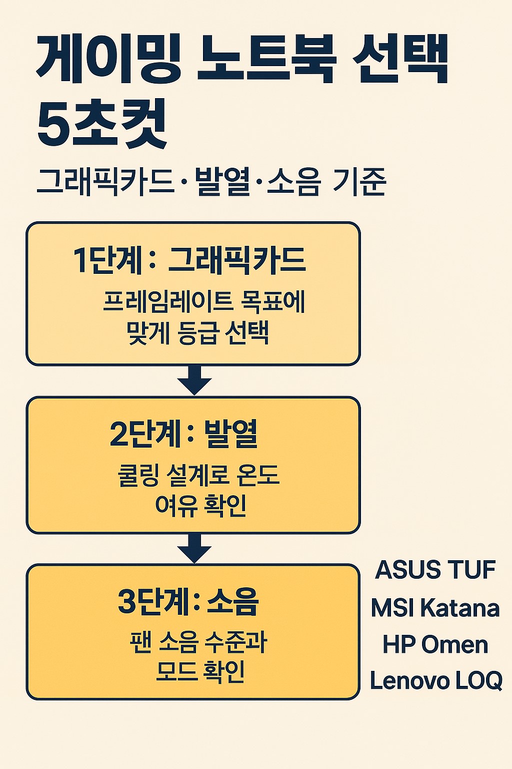 게이밍 노트북 선택 5초컷 인포그래픽: 그래픽카드·발열·소음 기준