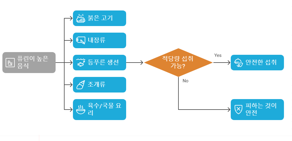 통풍에 해로운 음식
