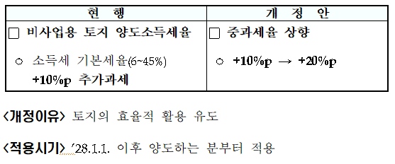 비사업용 토지 양도차익에 대한 소득세 중과세율 상향(소득법 &sect;104①)