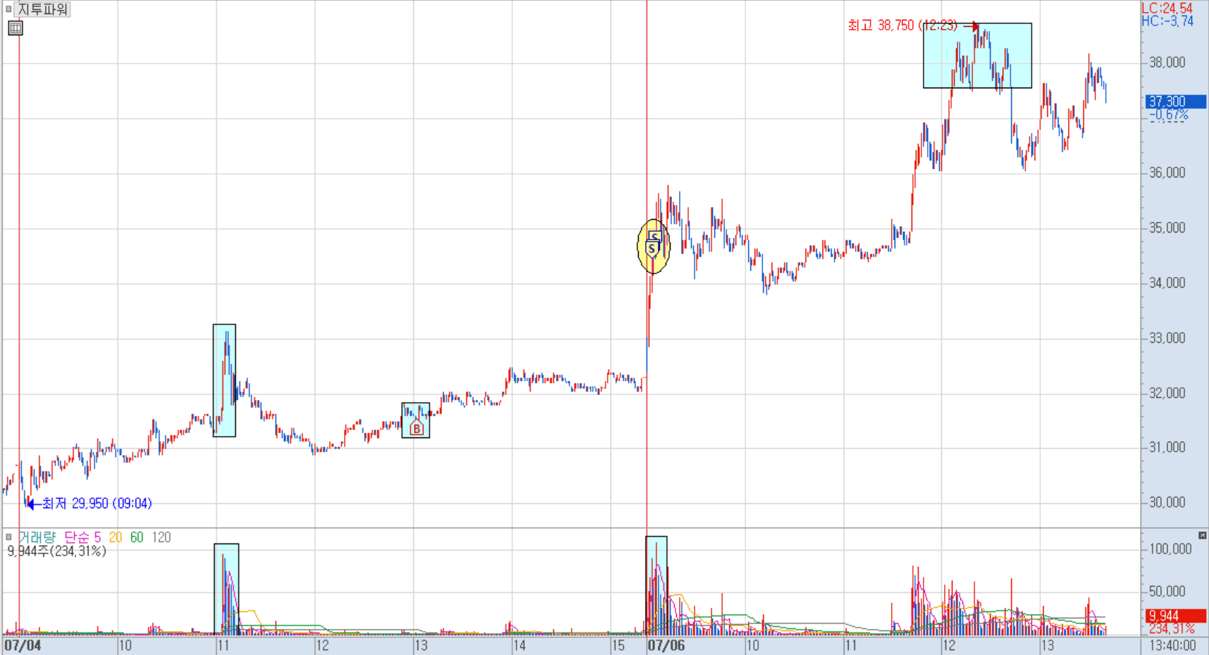 지투파워 분봉 차트 2)