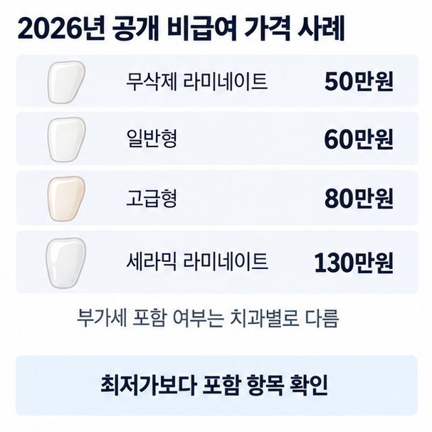 2026년 공개 비급여 사례 기준 라미네이트 1개당 50만원 60만원 80만원 130만원 등 치과별 가격 차이를 비교한 이미지