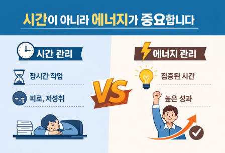 시간 관리와 에너지 관리의 차이를 비교하며 생산성 향상을 설명하는 인포그래픽 이미지