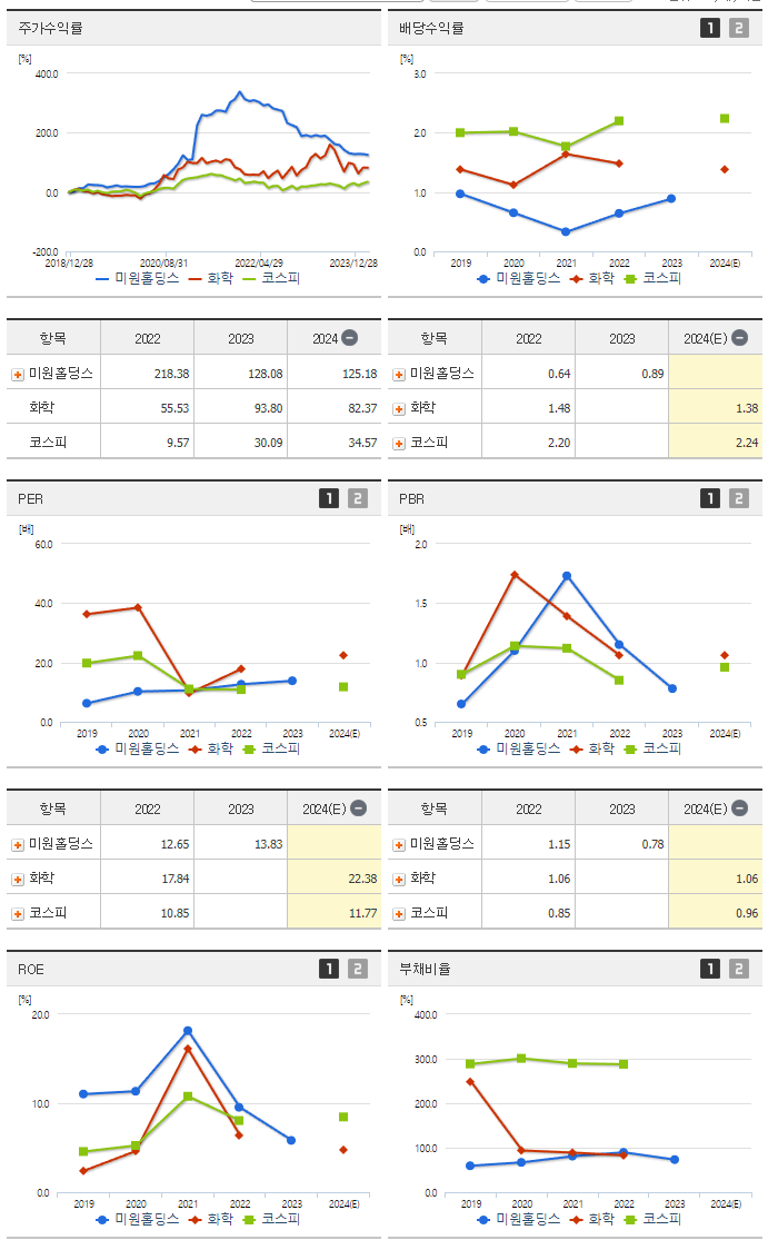 미원홀딩스_섹터분석