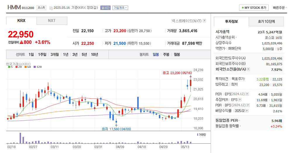 HMM 일봉차트