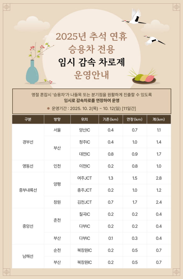 2025 추석 버스 전용 차로&middot;과태료&middot;혼잡 구간 총정리