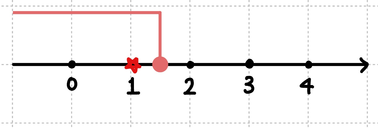[1.5]을 수직선에 표현한 그림