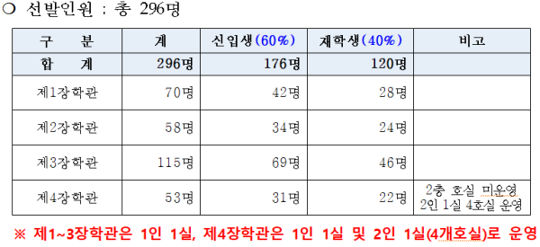 2025년 강화군 장학관 선발인원