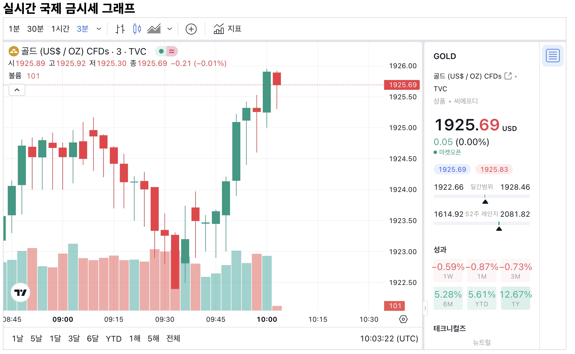 국제 금 시세 그래프